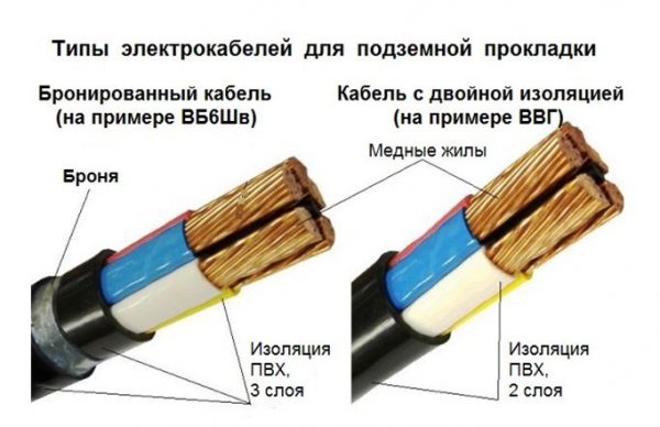 Два типа электрокабелей для подземной прокладки
