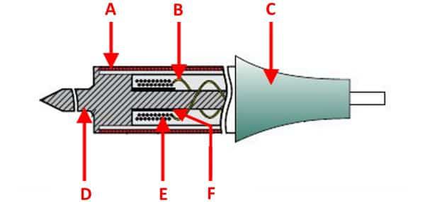 Схема нагревательного элемента ИПС: A – экран; B – проводка подачи напряжения на индуктор; C – держатель паяльника; D – наконечник; E – индукционная катушка; F – ферромагнитная оболочка