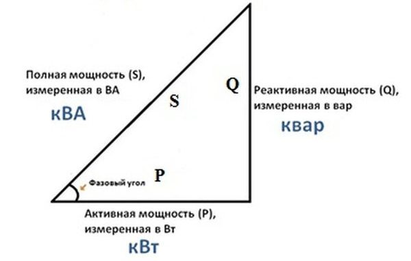 Треугольник активной, реактивной и полной энергии