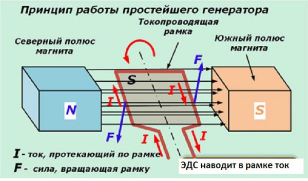 Пример получения ЭДС и тока в рамке металлического проводника