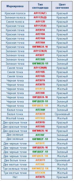 Российская таблица маркировки светодиодов