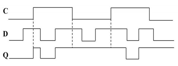 Временная диаграмма работы d-триггера со статическим управлением