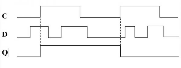 Временная диаграмма работы d-триггера с динамическим управлением
