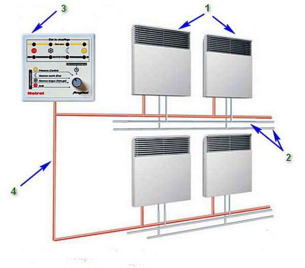 Система из нескольких соединенных конвекторов: 1 – тепловые конвекторы, 2 – кабель 220 вольт, 3 – панель управления системой, 4 – сигнальный кабель