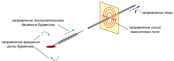 Определение направления вектора магнитной индукции с помощью правила буравчика и правила правой руки