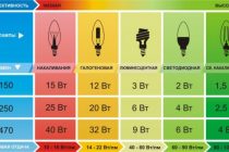 Светодиодные или энергосберегающие: какие лампы лучше выбрать для дома