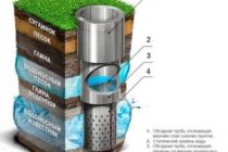 Технологии бурения водоносных скважин: сравнительный обзор 6-ти основных способов
