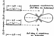 В чем разница между диполем (симметричной вибраторной антенной) и антенной (штыревая антенна с проволочными противовесами)?