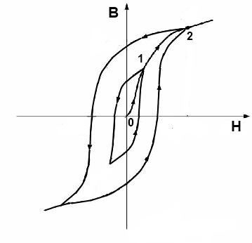 Как построить петлю гистерезиса в экселе