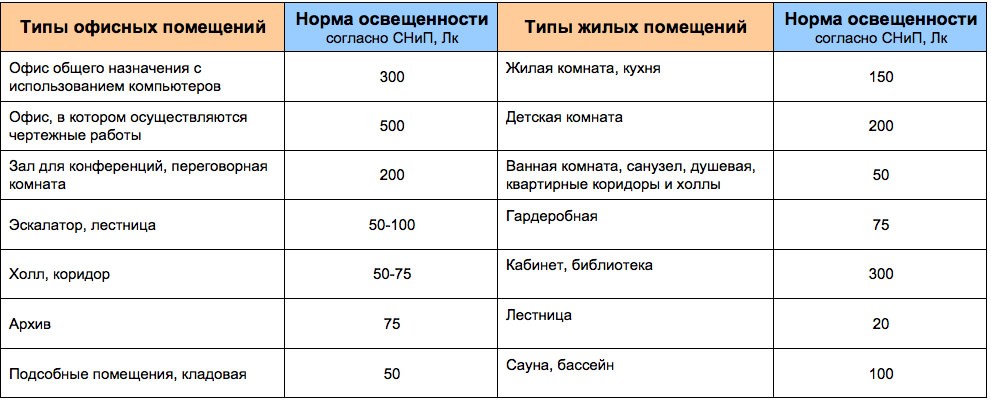 Освние рабочего места. нормы освнности и стандарты сп 52.13330. .