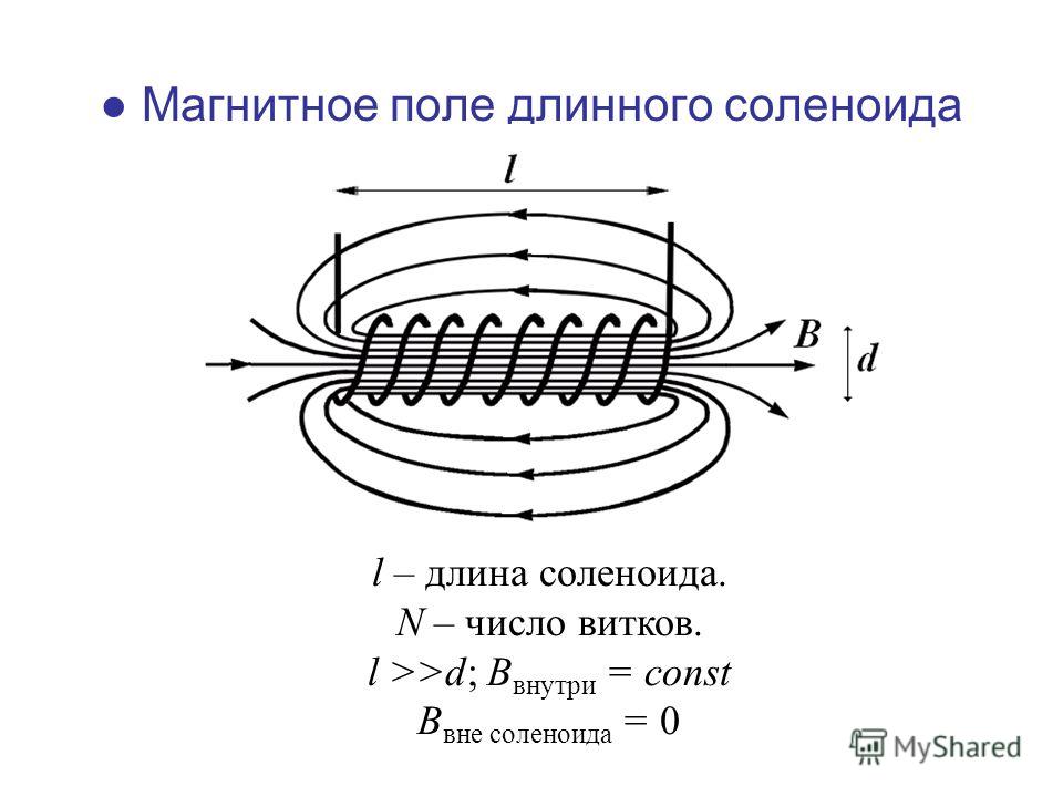 Магнитная индукция витка. Магнитная индукция поля соленоида. Магнитное поле соленоида. Линии индукции магнитного поля соленоида. Магнитное поле внутри соленоида формула.