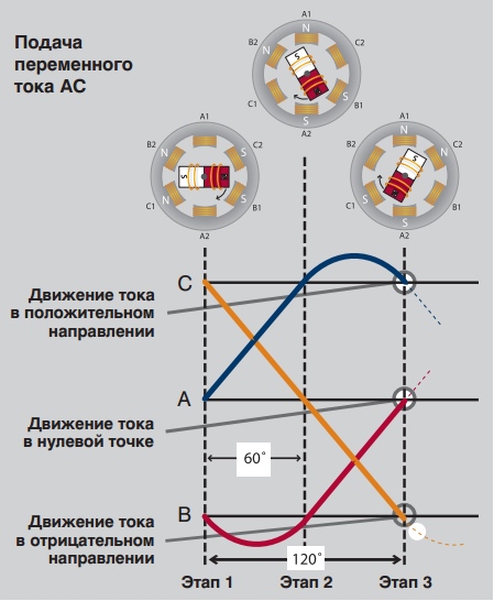 Неисправности генератора постоянного тока