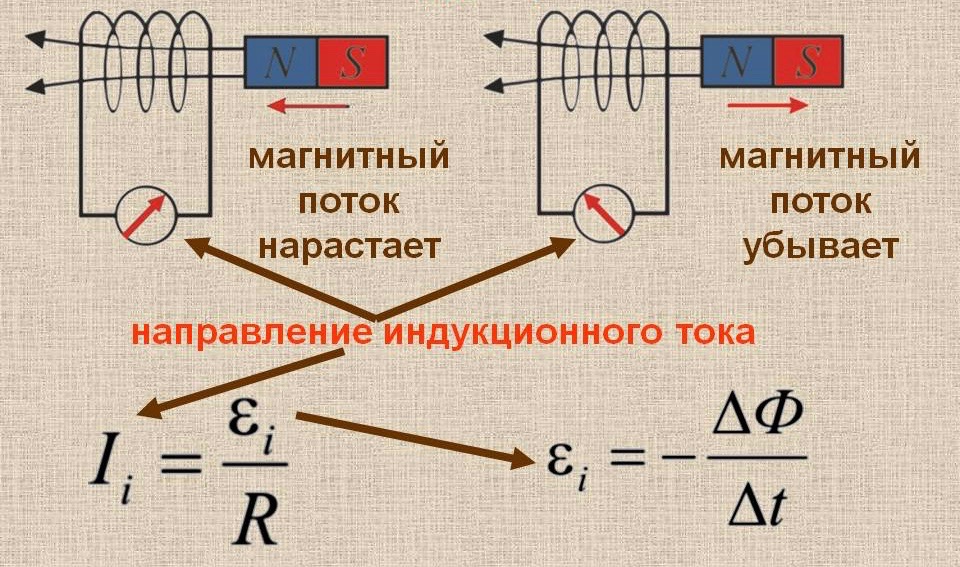 Эдс индукции катушки с током. Принцип электромагнитной индукции на наушниках.