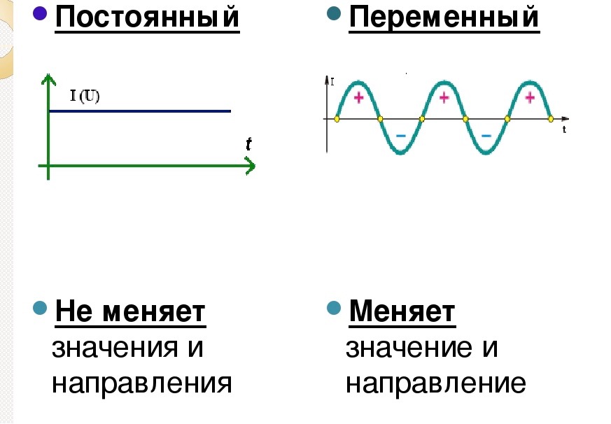 Нарисуйте график изменения переменного тока во времени