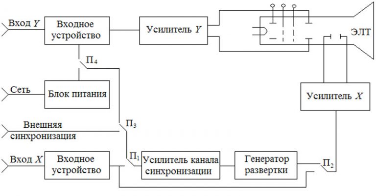 Структурная схема цифрового осциллографа