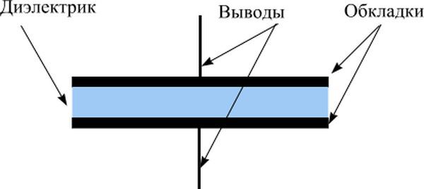 Обкладка конденсатора рисунок. Обкладки конденсатора на схеме. Строение плоского конденсатора. Устройство простейшего конденсатора. Простейший конденсатор состоит из.