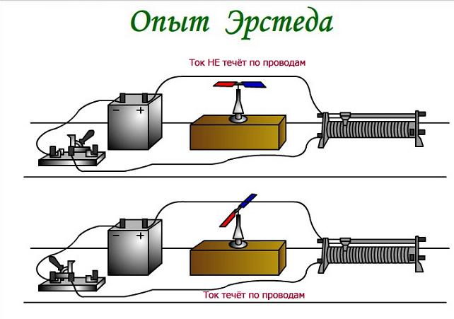 Опыт эрстеда схема графически