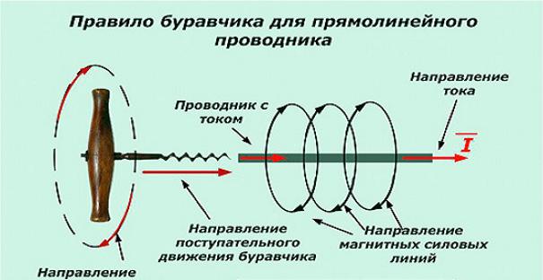 Буравчик физика 8 класс. Правило Ленца буравчика. Правило буравчика в физике рисунок. Правило буравчика для магнитного поля. Правило буравчика рисунок.