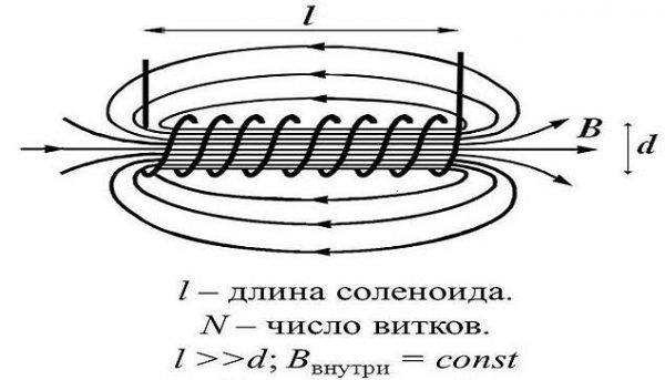 Индуктивность длинного соленоида формула