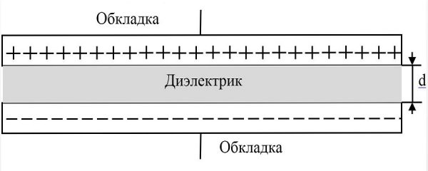 Строение простейшего конденсатора