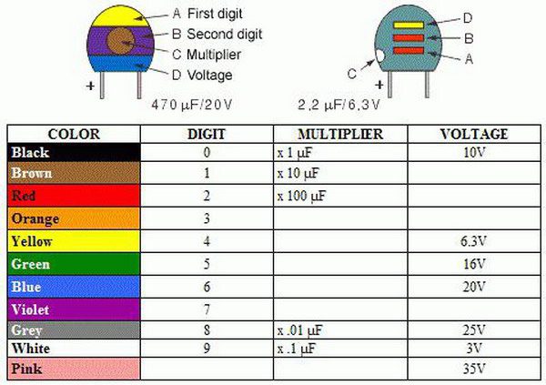 Цветовая маркировка конденсаторов импортных