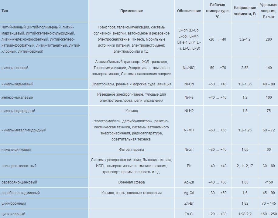 Виды и характеристики аккумуляторов