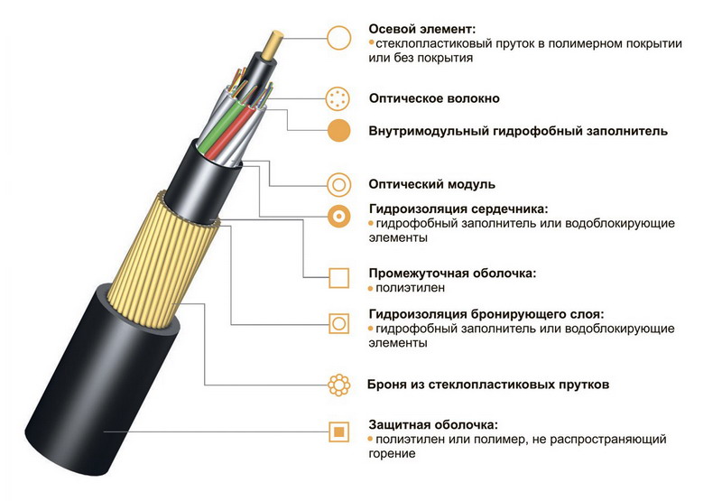 Виды разъемов оптического кабеля