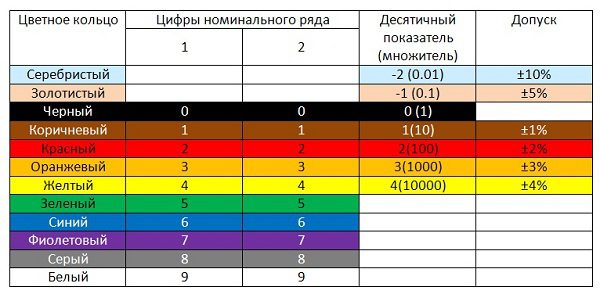 Цветовое обозначение резисторов таблица