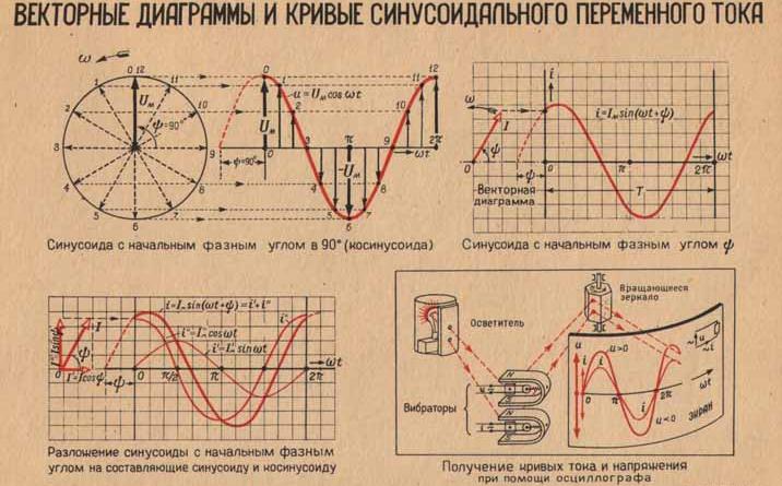 Построение полярной диаграммы