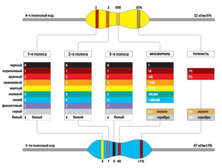 Цветовая маркировка китайских резисторов