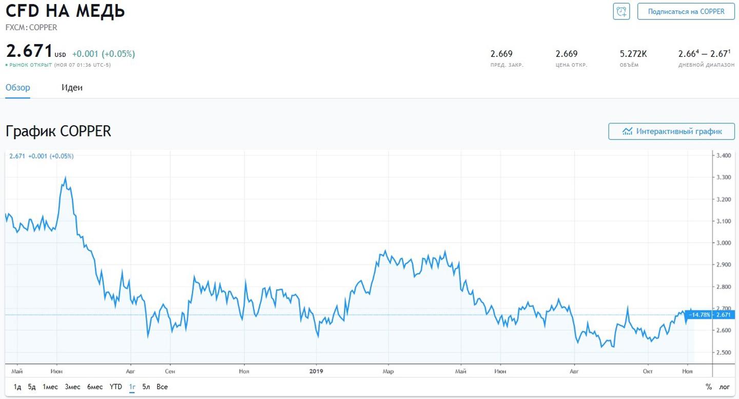 Лондонская биржа металлов цены золото. Лондонская биржа золота. График стоимости металла на бирже. Котировки золота Мосбиржа. Котировки золота на сегодня на лондонской бирже.