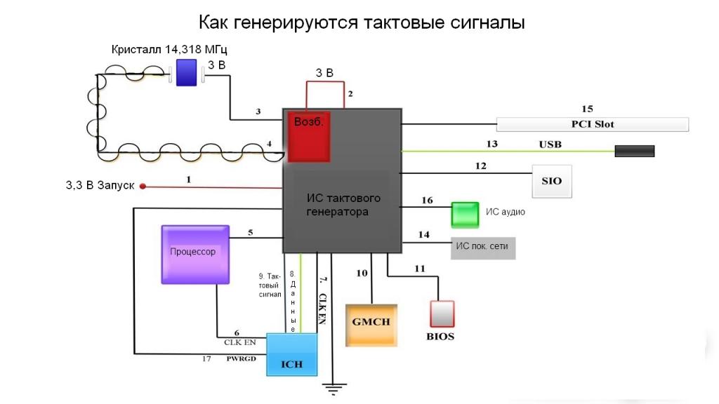 Схема вихревого генератора