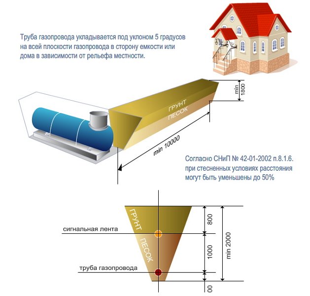 Сколько стоит проект на газ для частного дома в крыму