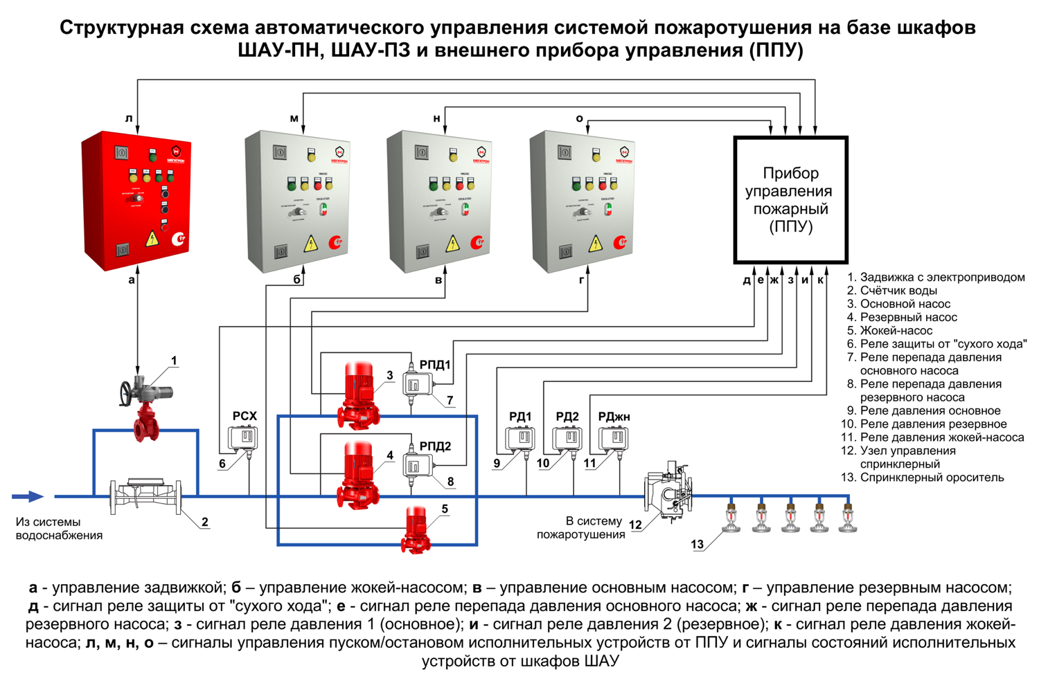 Система пожаротушения в шкафах