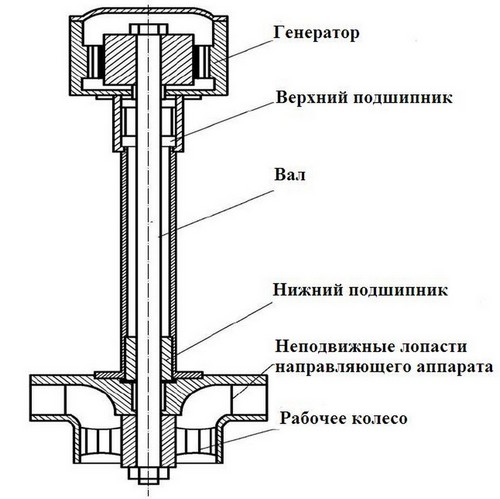 Микро-ГЭС для автономного дома - Популярное оружие