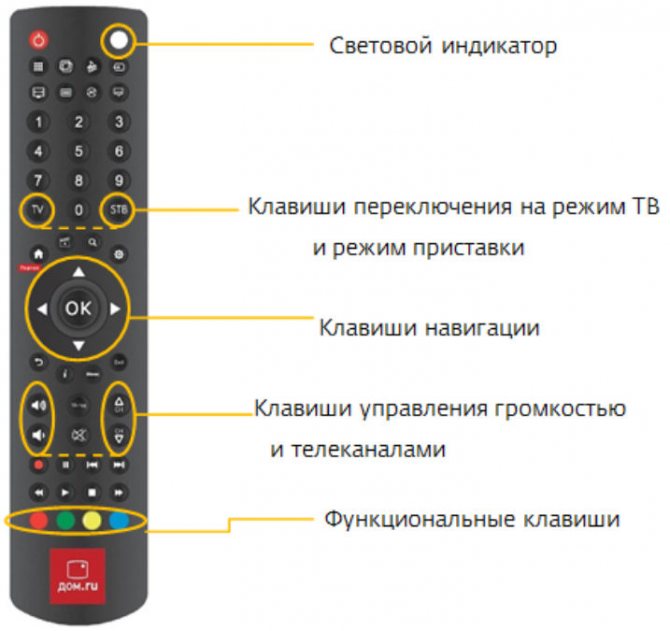 Как подключить пульт к телевизору dns