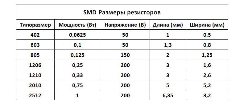 Шкала номинальных сопротивлений резисторов