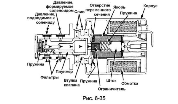 Схема соленоидов дсг 7