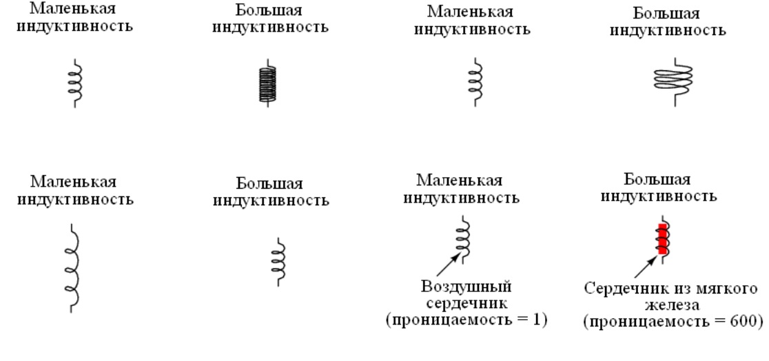 Индуктивность бесконечно длинного соленоида