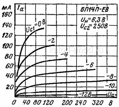Выходной пентод 6п14п. технические характеристики (аналог el84)