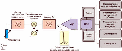 Структурная схема анализатора спектра