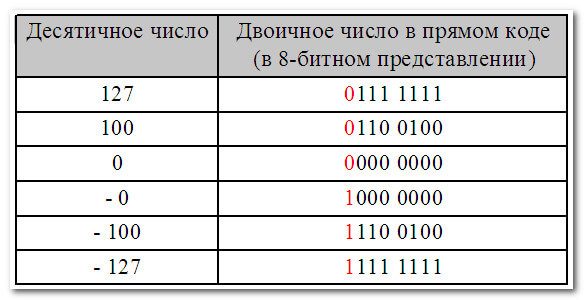 Информация хранящаяся в компьютере представлена в троичной системе счисления верно или неверно