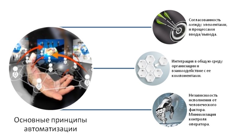 Интеграция вывод. Результаты автоматизации. Принципы автоматизации процессов. Цели и задачи автоматизации. Руководящие принципы автоматизации процессов.